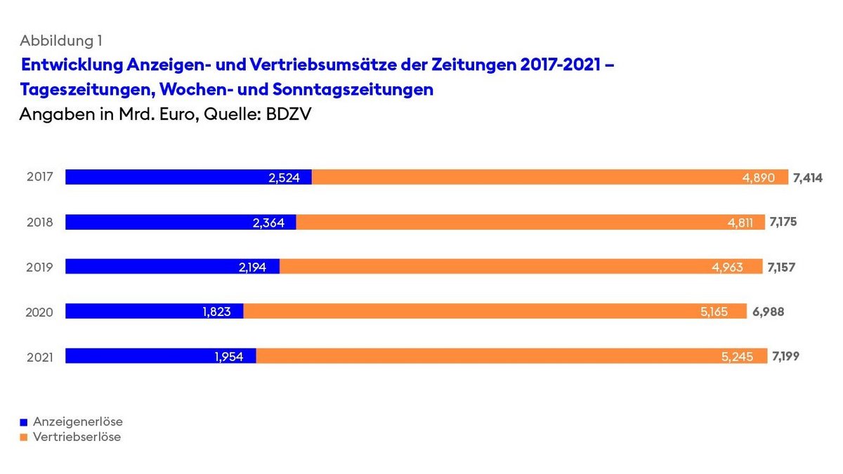 BDZV | Zur wirtschaftlichen Lage der deutschen Zeitungen 2022: Der  BDZV-Branchenbeitrag