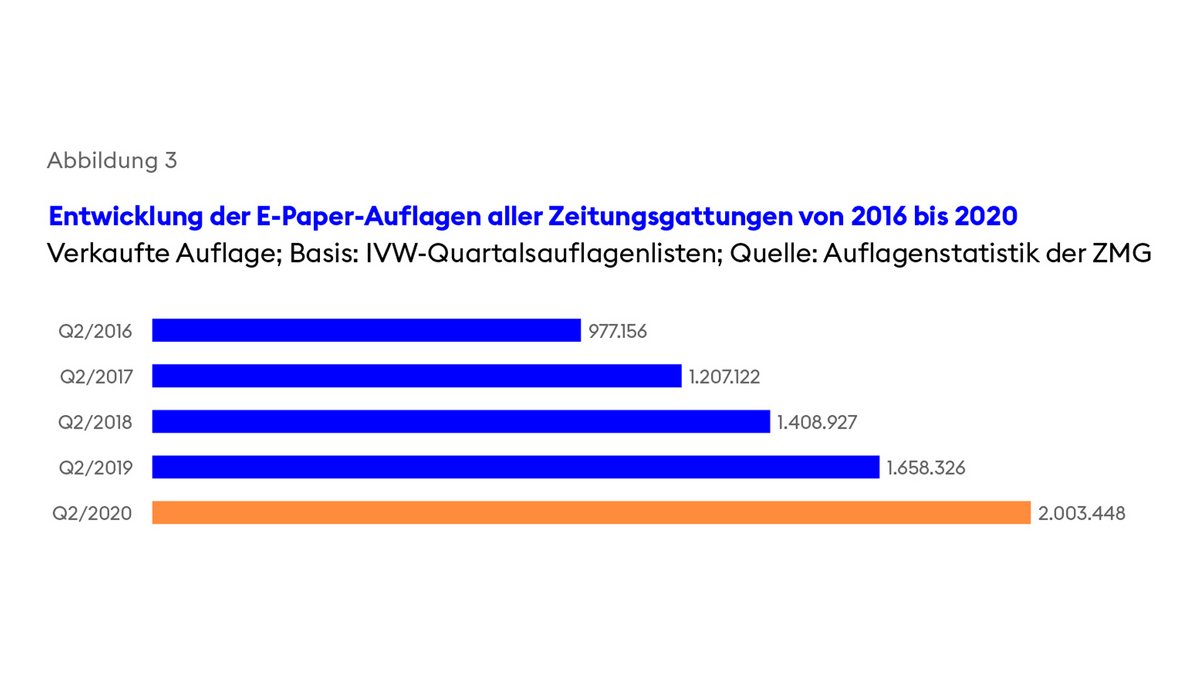 BDZV | Zur wirtschaftlichen Lage der deutschen Zeitungen 2021: Der  BDZV-Branchenbeitrag